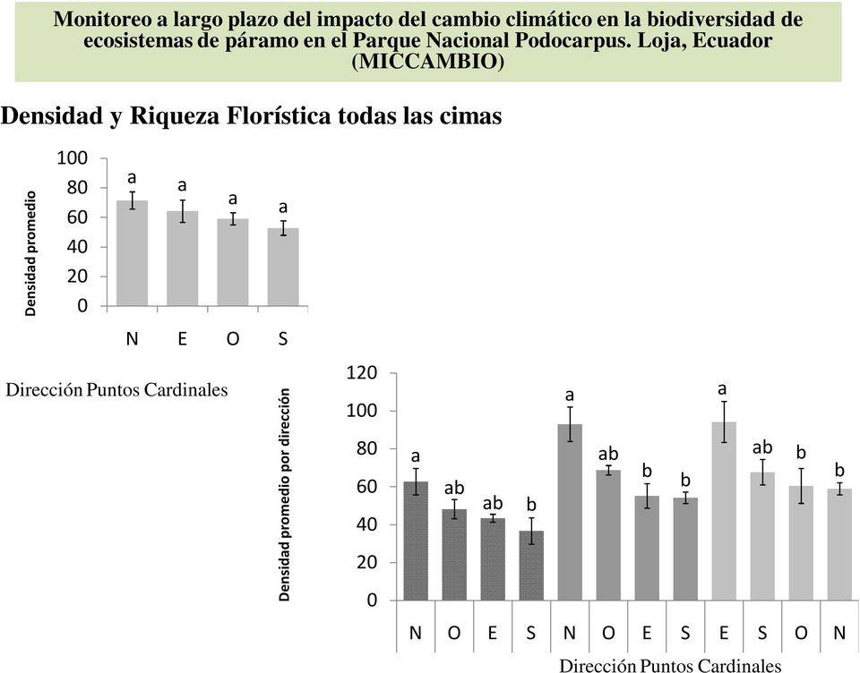 Loja, Ecuador (MICCAMBIO) Densidad y Riqueza Florística todas las cimas Densidad promedio 100 80 60 40 20