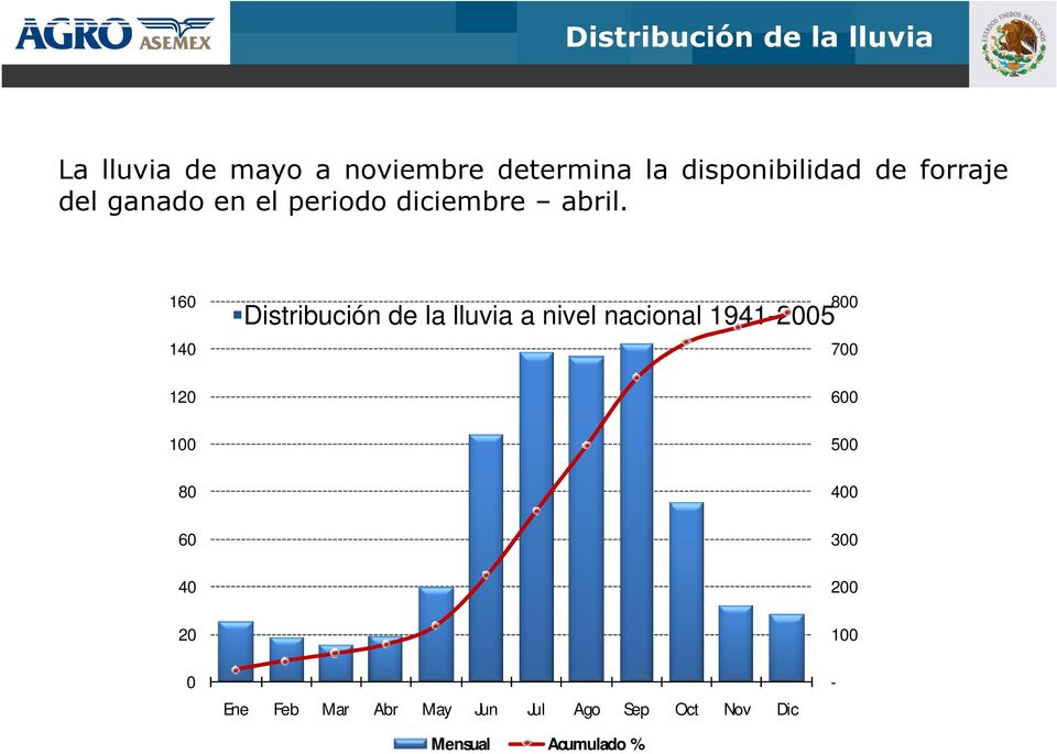 160 140 120 100 80 60 40 20 Distribución de la lluvia a nivel nacional 1941-2005