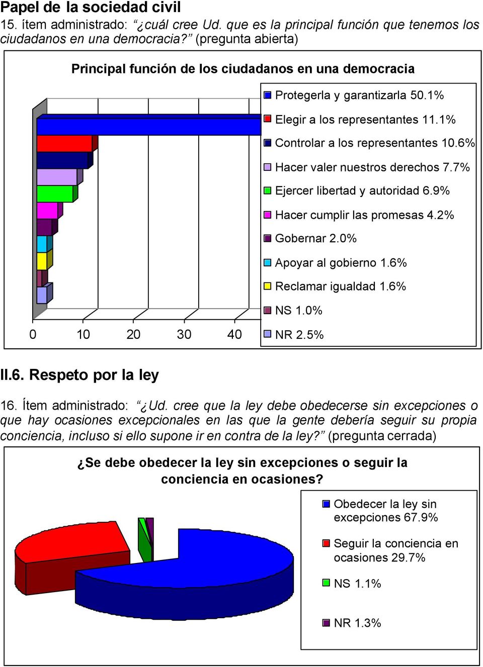6% Hacer valer nuestros derechos 7.7% Ejercer libertad y autoridad 6.9% Hacer cumplir las promesas 4.2% Gobernar 2.0% Apoyar al gobierno 1.6% Reclamar igualdad 1.6% NS 1.0% II.6. Respeto por la ley 16.
