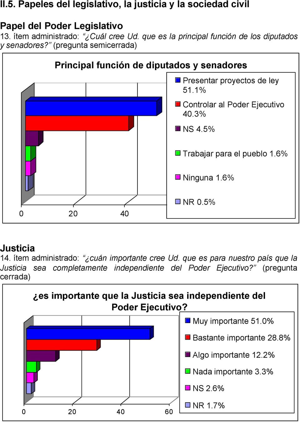 6% NR 0.5% 0 20 40 60 Justicia 14. ítem administrado: cuán importante cree Ud. que es para nuestro país que la Justicia sea completamente independiente del Poder Ejecutivo?