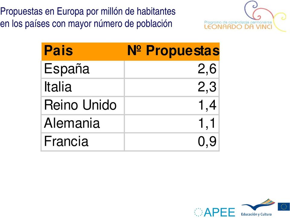 de población Pais Nº Propuestas España 2,6