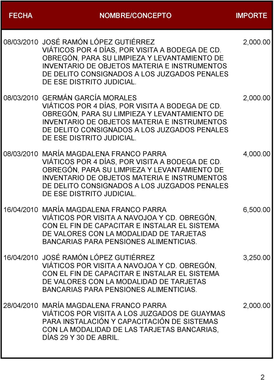 16/04/2010 JOSÉ RAMÓN LÓPEZ GUTIÉRREZ 3,250. 28/04/2010 MARÍA MAGDALENA FRANCO PARRA 2,000.