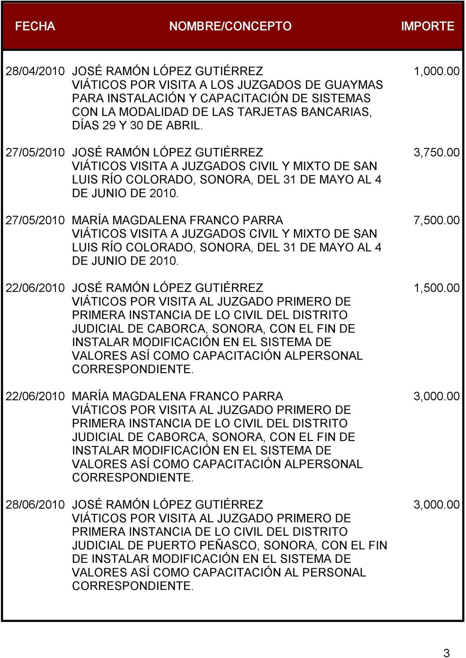 27/05/2010 JOSÉ RAMÓN LÓPEZ GUTIÉRREZ 3,750.00 VIÁTICOS VISITA A JUZGADOS CIVIL Y MIXTO DE SAN LUIS RÍO COLORADO, SONORA, DEL 31 DE MAYO AL 4 DE JUNIO DE 2010.