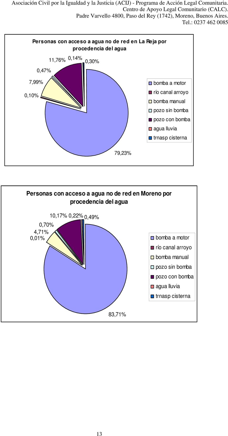 Personas con acceso a agua no de red en Moreno por procedencia del agua 0,70% 4,71% 0,01% 10,17% 0,22% 0,49%