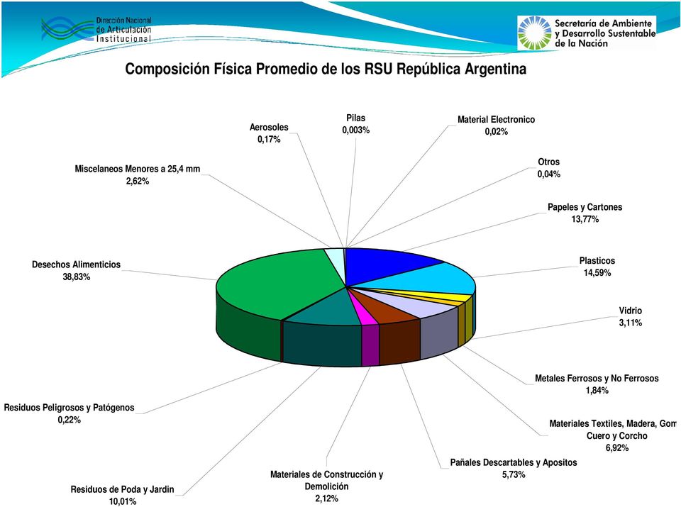 Vidrio 3,11% Residuos Peligrosos y Patógenos 0,22% Residuos de Poda y Jardin 10,01% Materiales de Construcción y Demolición