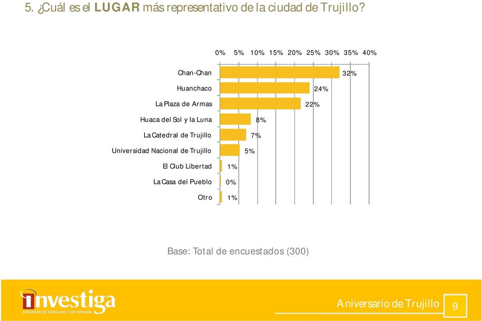 Huaca del Sol y la Luna La Catedral de Trujillo Universidad Nacional de Trujillo 5%