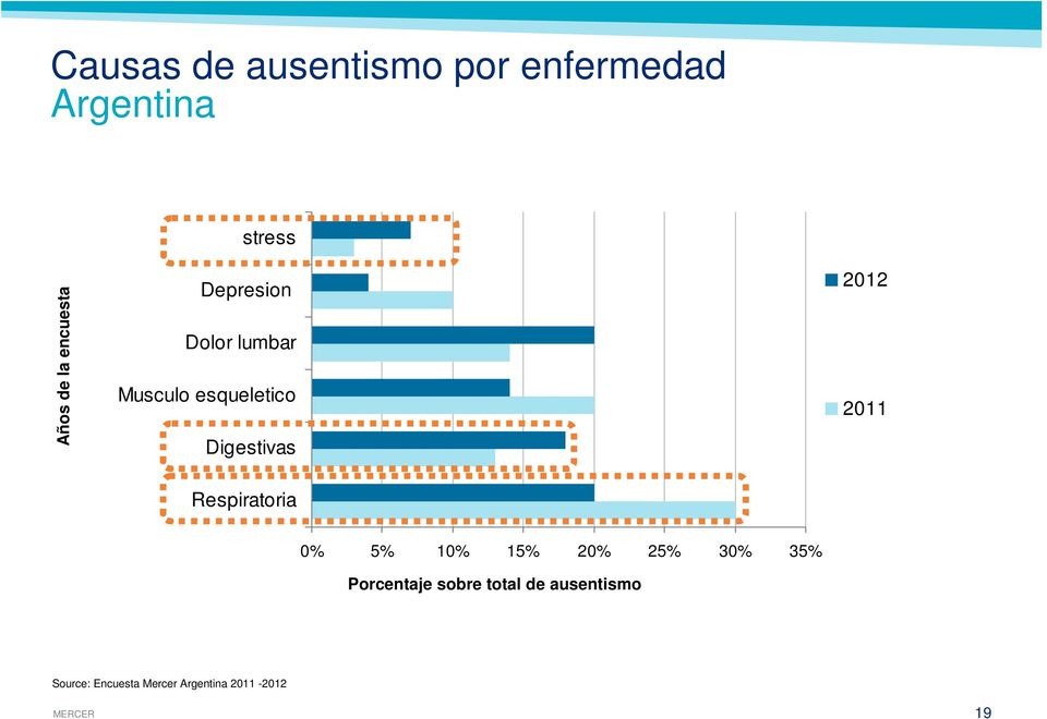 2012 2011 Respiratoria 0% 5% 10% 15% 20% 25% 30% 35% Porcentaje