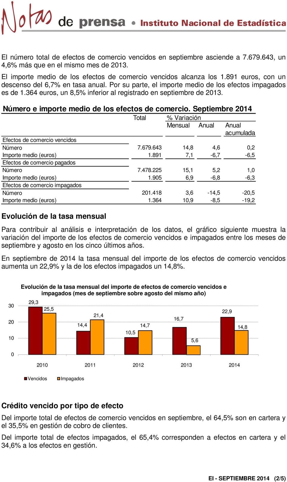 Número e importe medio de los efectos de comercio. Septiembre 2014 Efectos de comercio vencidos Número 7.679.643 14,8 4,6 0,2 Importe medio (euros) 1.