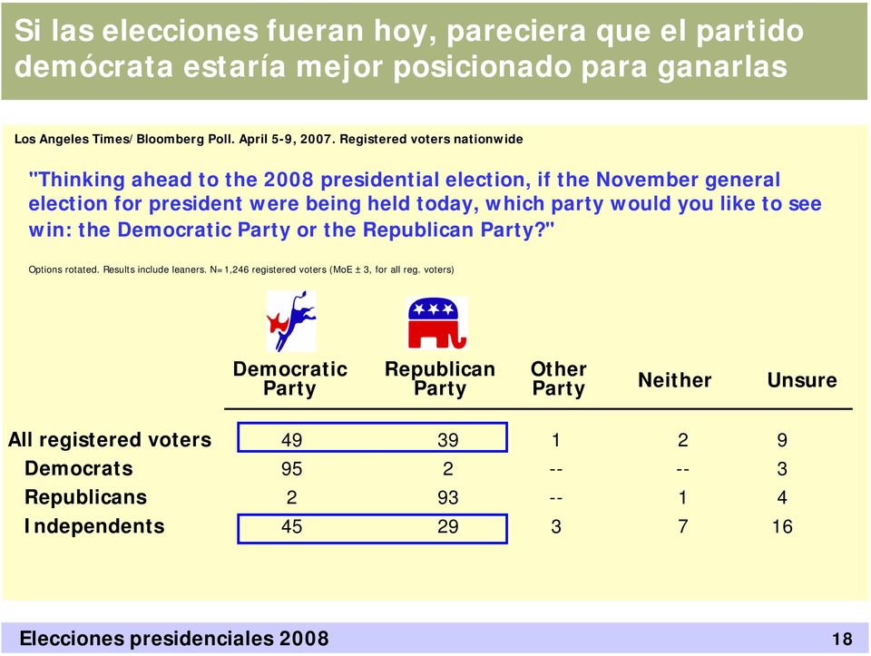 like to see win: the Democratic Party or the Republican Party?" Options rotated. Results include leaners. N=1,246 registered voters (MoE ± 3, for all reg.