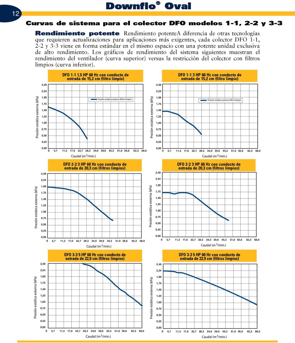 Los gráficos de rendimiento del sistema siguientes muestran el rendimiento del ventilador (curva superior) versus la restricción del colector con filtros limpios (curva inferior).