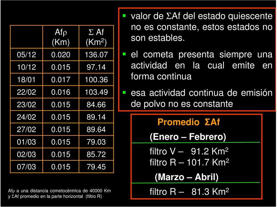 45 Afρ a una distancia cometocéntrica de 40000 Km y ΣAf promedio en la parte horizontal (filtro R) valor de ΣAf del estado quiescente no es constante,