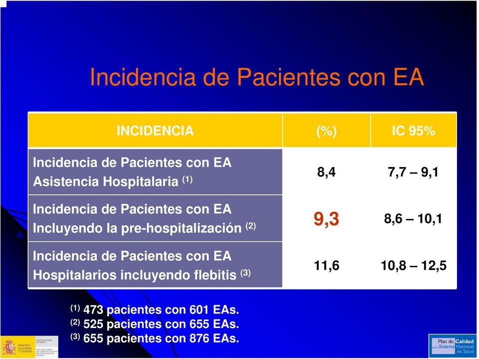 (2) 9,3 8,6 10,1 Incidencia de Pacientes con EA Hospitalarios incluyendo flebitis (3) 11,6 10,8