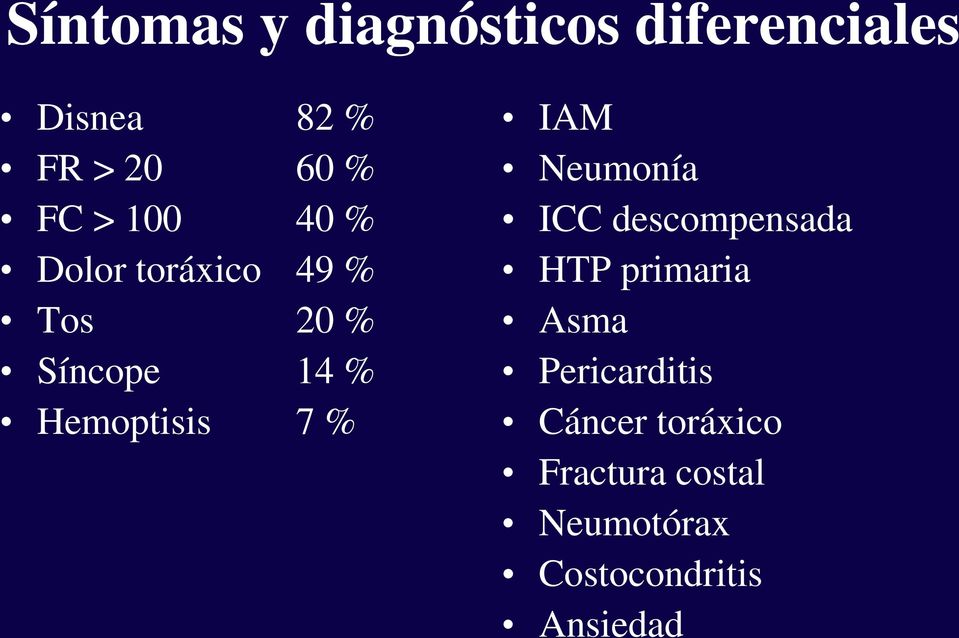 % IAM Neumonía ICC descompensada HTP primaria Asma Pericarditis