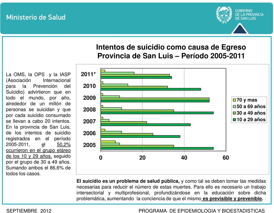En la provincia de San Luis, de los intentos de suicidio registrados en el período 2005-2011, el 50,2% ocurrieron en el grupo etáreo de los 10 y 29 años, seguido por el grupo de 30 a 49 años.