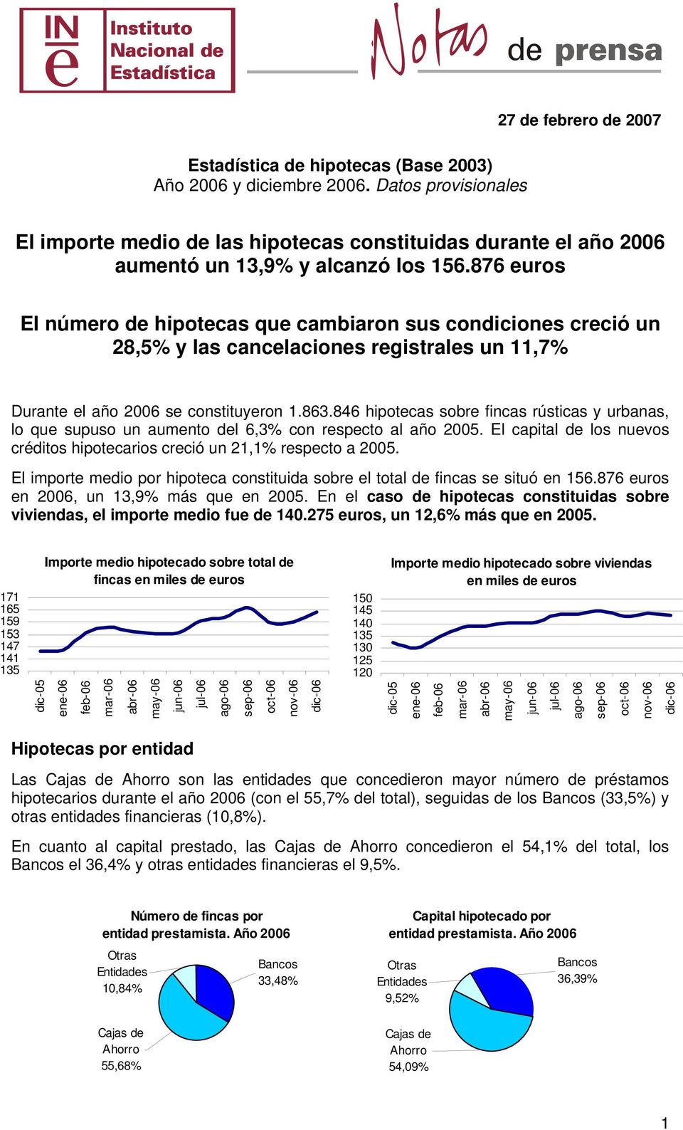 876 euros El número de hipotecas que cambiaron sus condiciones creció un 28,5% y las cancelaciones registrales un 11,7% Durante el año 2006 se constituyeron 1.863.