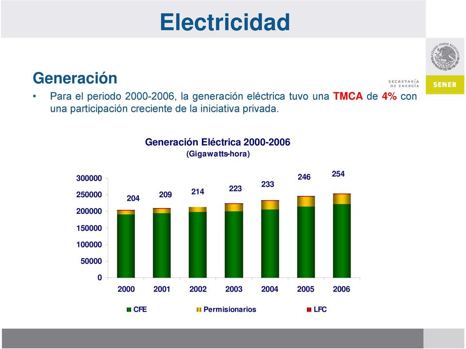 Generación Eléctrica 2000-2006 (Gigawatts-hora) 300000 250000 204 209 214 223 233