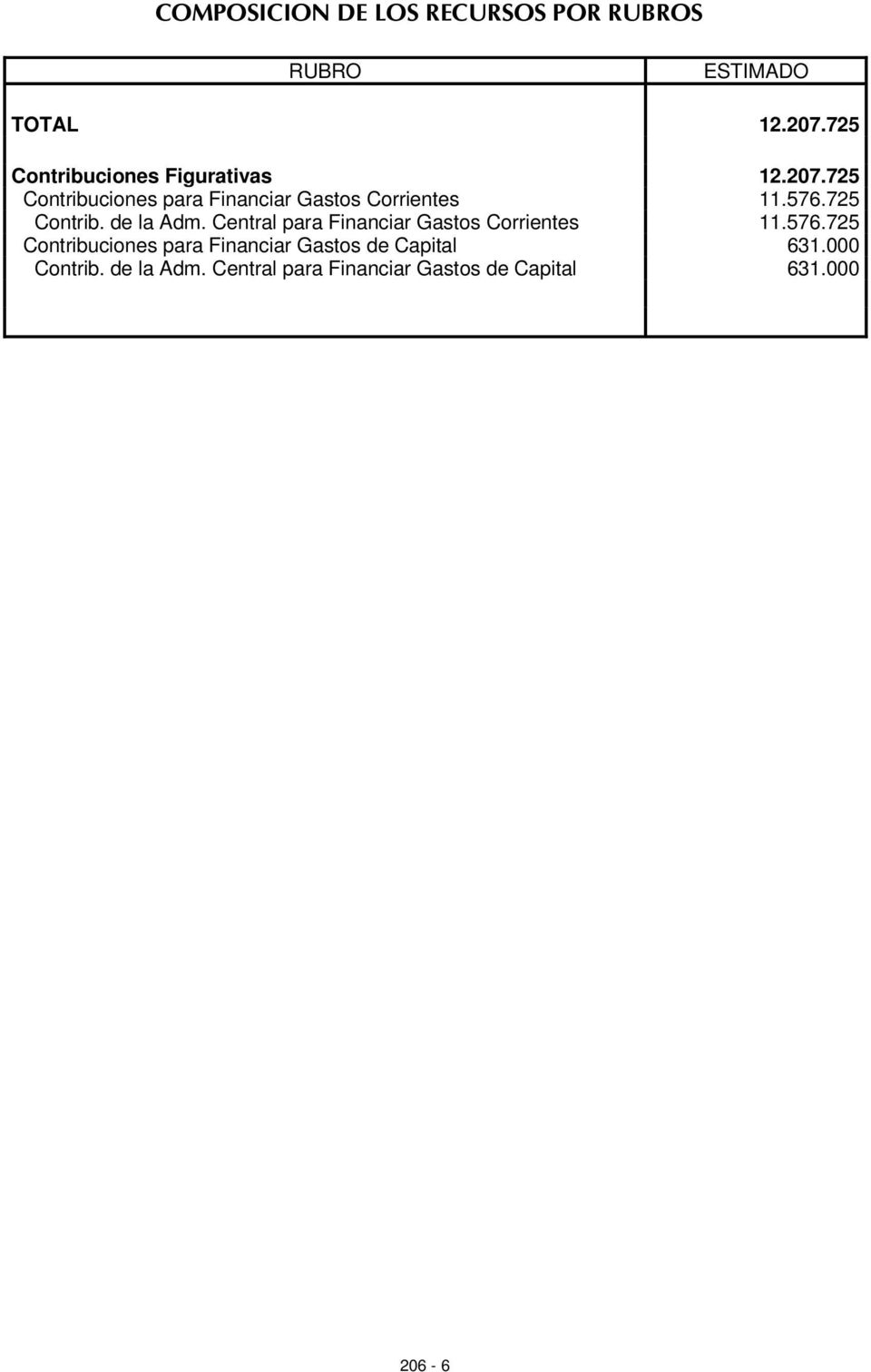 576.725 Contrib. de la Adm. Central para Financiar Gastos Corrientes 11.576.725 Contribuciones para Financiar Gastos de Capital 631.