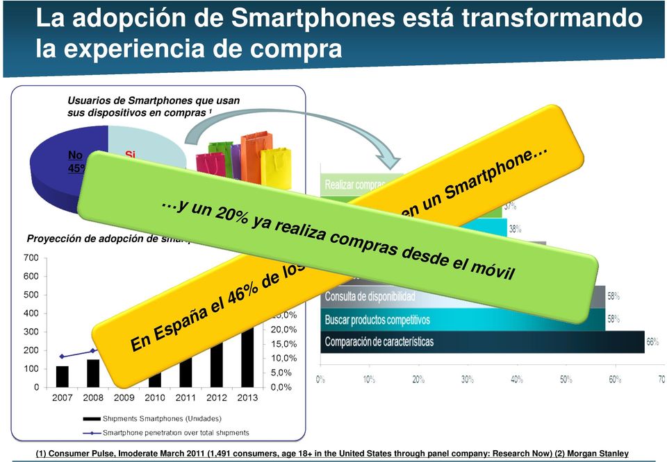 compras desde el móvil En España el 46% de los usuarios tienen un Smartphone (1) Consumer Pulse, Imoderate