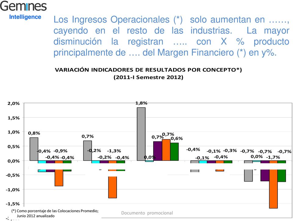 VARIACIÓN INDICADORES DE RESULTADOS POR CONCEPTO*) (2011-I Semestre 2012) Divisiones Consumo Cajas Compensación Cooperativas Bancos Retail Total 2,0% 1,8% 1,5% 1,0% 0,5% 0,0%