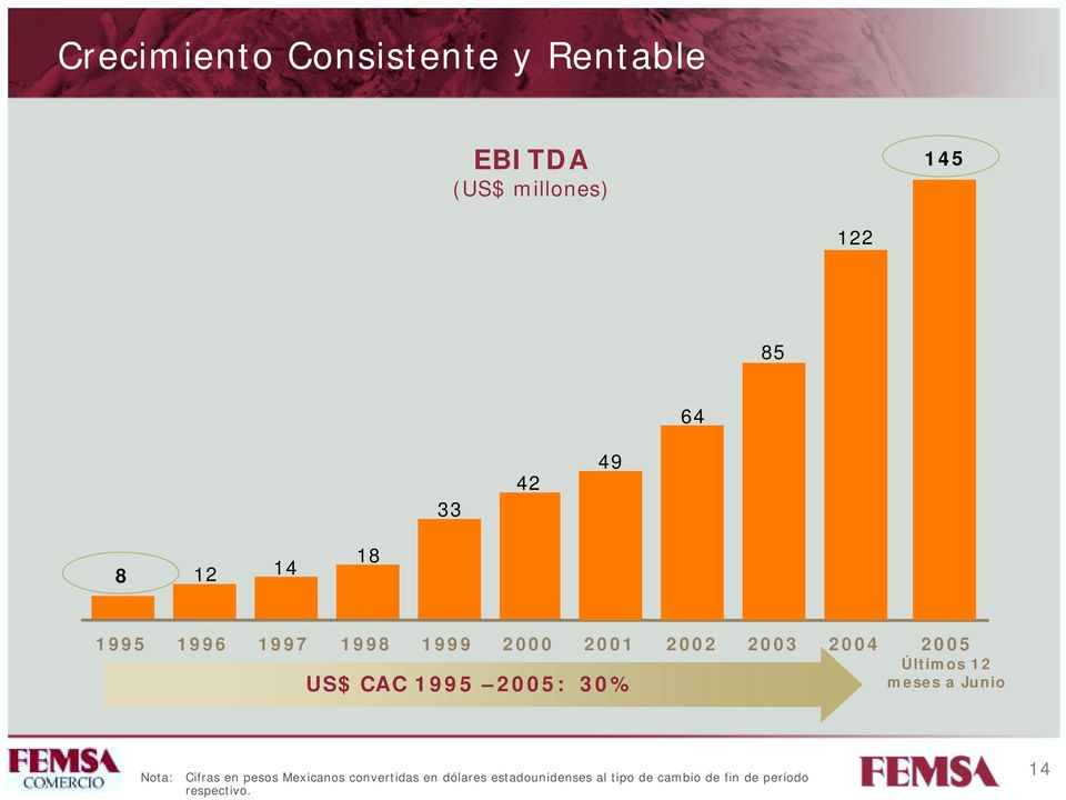 12 US$ CAC 1995 2005: 30% meses a Junio Nota: Cifras en pesos Mexicanos