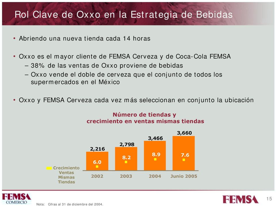 el México Oxxo y FEMSA Cerveza cada vez más seleccionan en conjunto la ubicación Número de tiendas y crecimiento en ventas mismas tiendas