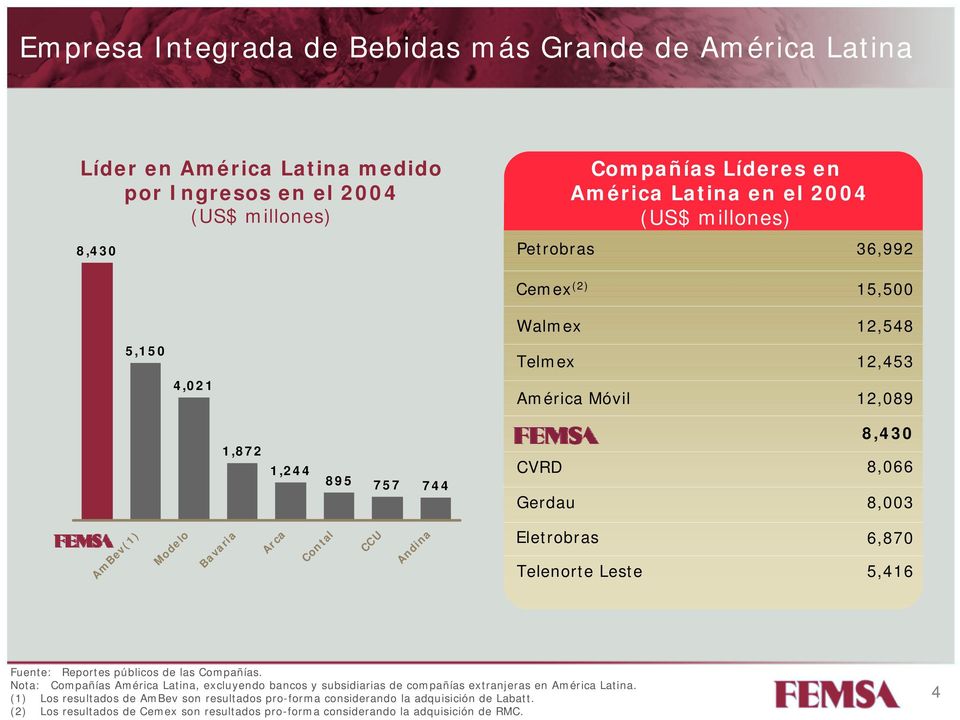 CCU Andina Eletrobras Telenorte Leste 6,870 5,416 Fuente: Reportes públicos de las Compañías.