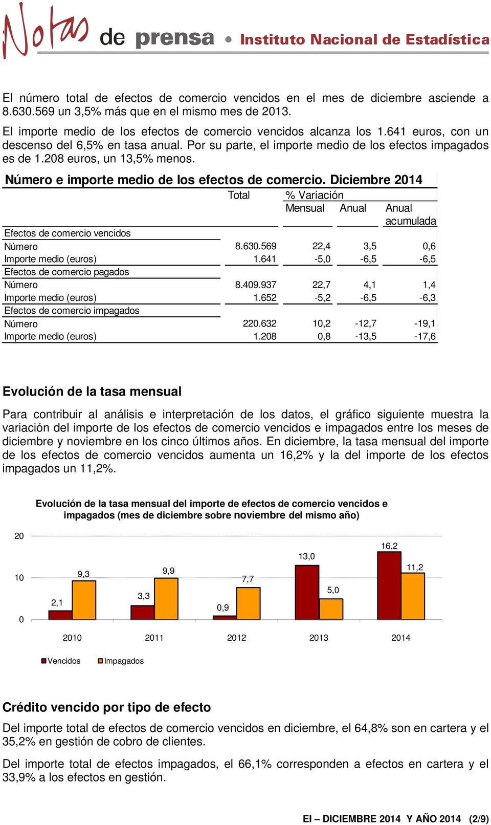 Diciembre 2014 Total % Variación Mensual Anual Anual acumulada Efectos de comercio vencidos Número 8.630.569 22,4 3,5 0,6 Importe medio (euros) 1.641-5,0-6,5-6,5 Efectos de comercio pagados Número 8.