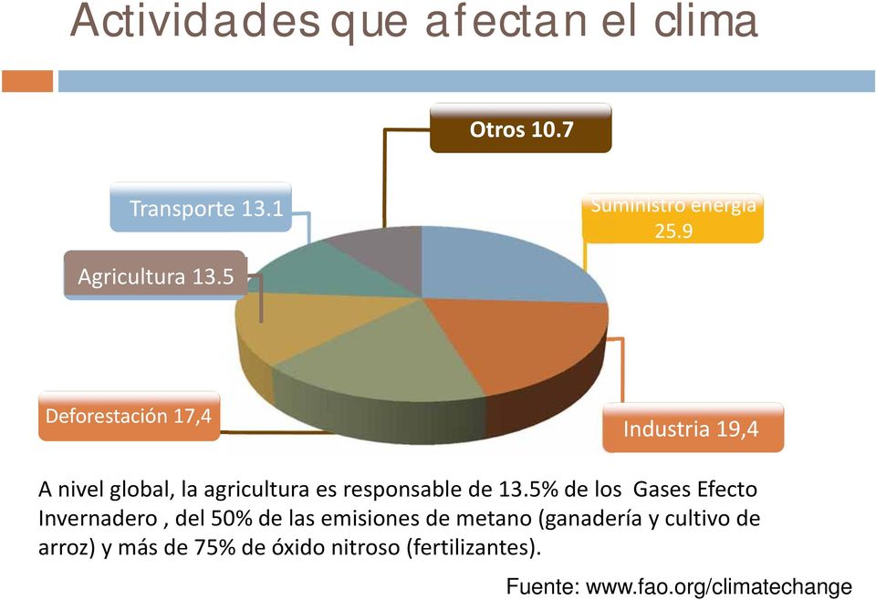 5 Deforestación 17,4 Industria 19,4 A nivel global, la agricultura es responsable de 13.
