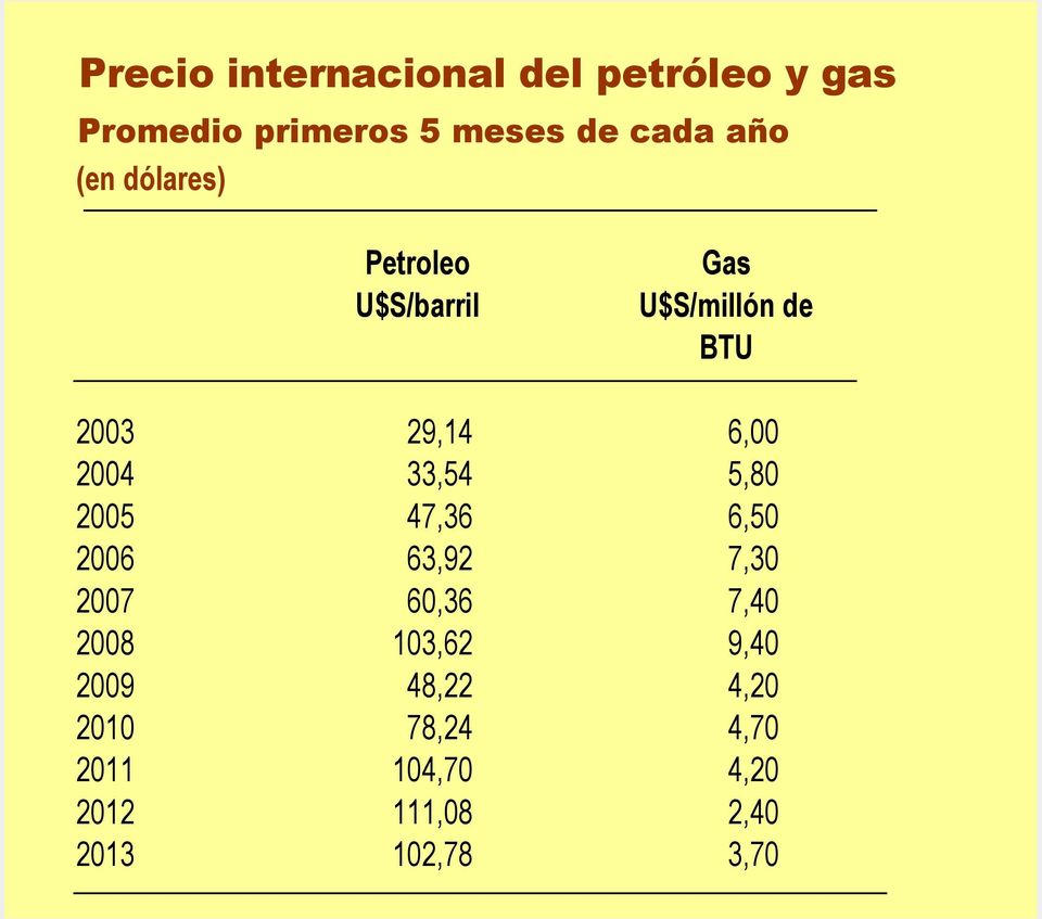 2005 Balanza energética 47,36 6,50 2006 63,92 7,30 2007 60,36 7,40 2008 103,62