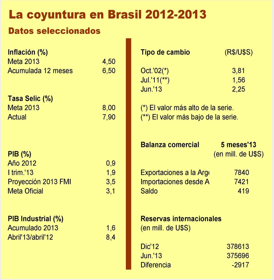 Brasil Balanza comercial 5 meses'13 PIB (%) (en mill. de U$S) Año 2012 0,9 I trim.