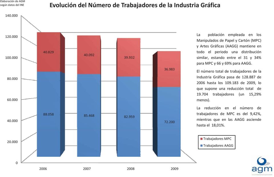 66 y 69% para AAGG. 36.983 El número total de trabajadores de la 80.000 Industria Gráfica pasa de 128.887887 de 2006 hasta los 109.183 de 2009, lo que supone una reducción total de 19.