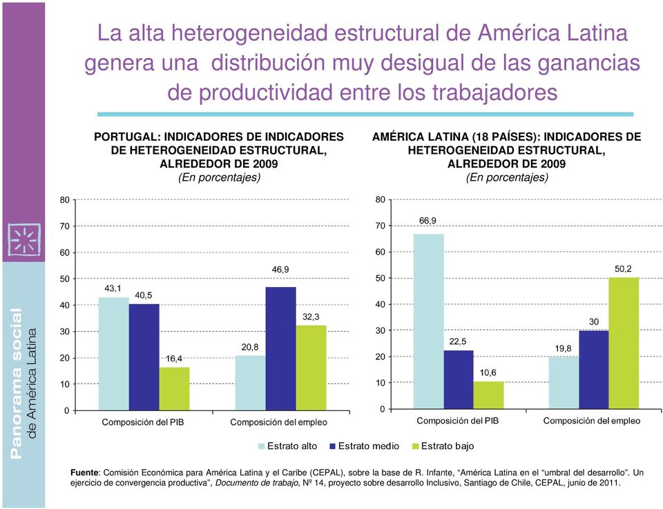 ESTRUCTURAL, ALREDEDOR DE 2009 (En porcentajes) Fuente: Comisión Económica para América Latina y el Caribe (CEPAL), sobre la base de R.