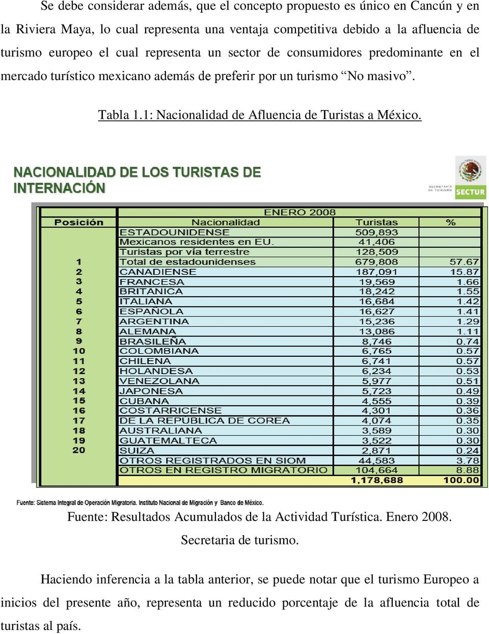 1: Nacionalidad de Afluencia de Turistas a México. Fuente: Resultados Acumulados de la Actividad Turística. Enero 2008. Secretaria de turismo.