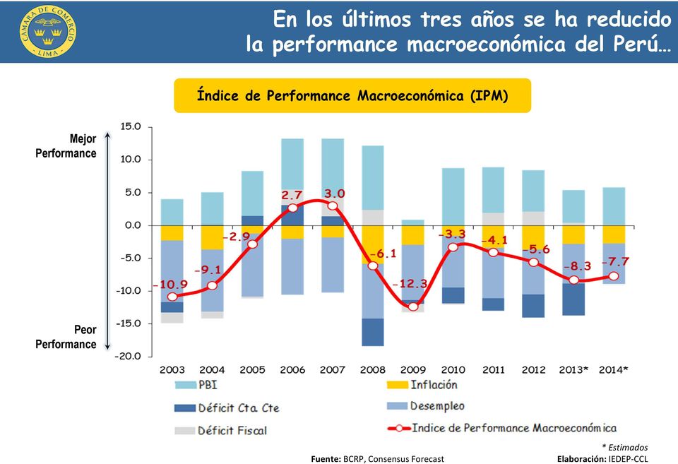 Performance Macroeconómica (IPM) Mejor Performance
