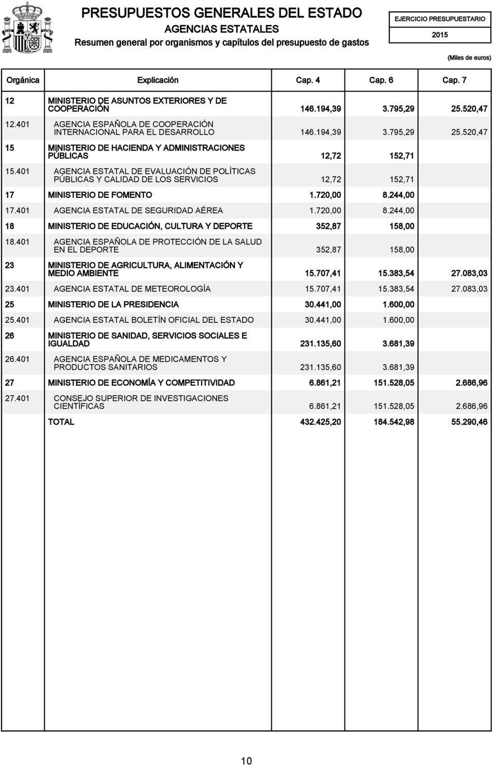 401 AGENCIA ESTATAL DE EVALUACIÓN DE POLÍTICAS PÚBLICAS Y CALIDAD DE LOS SERVICIOS 12,72 152,71 17 MINISTERIO DE FOMENTO 1.720,00 8.