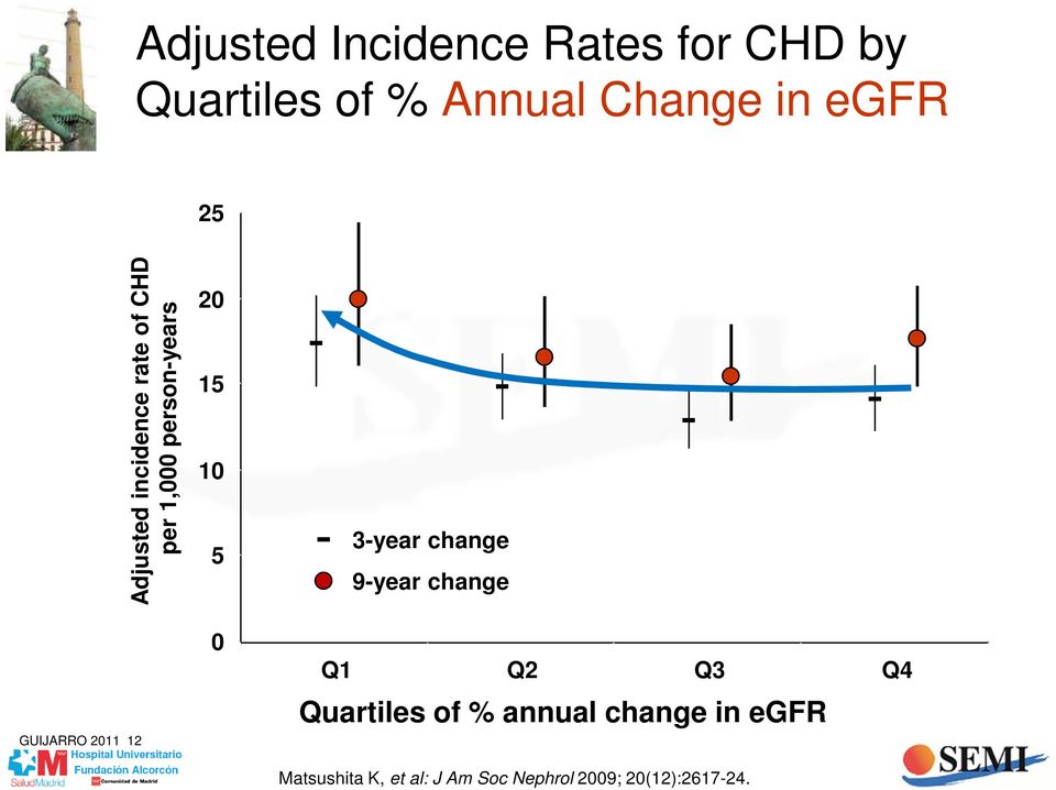 3-year change 9-year change GUIJARRO 2011 12 0 Q1 Q2 Q3 Q4 Quartiles of %
