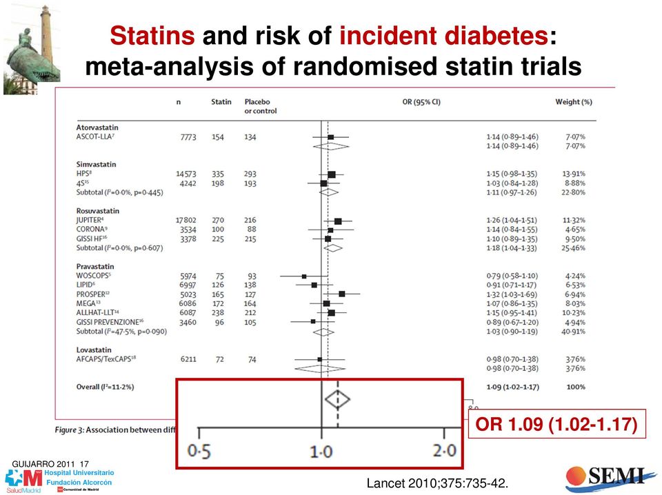 randomised statin trials OR 1.09 (1.