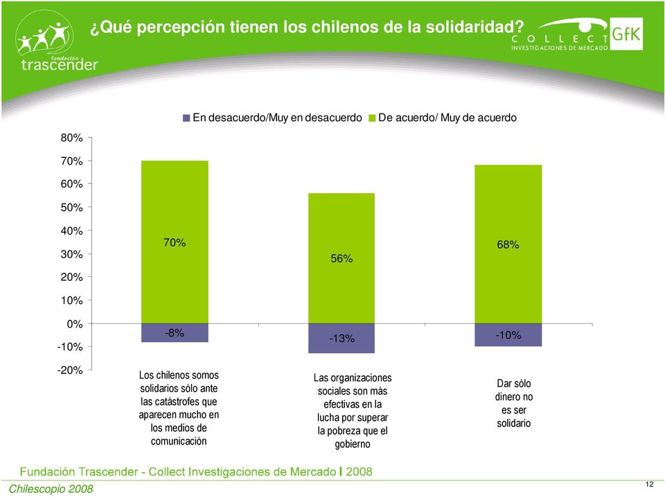 -10% -8% -13% -10% -20% Los chilenos somos solidarios sólo ante las catástrofes que aparecen mucho en los