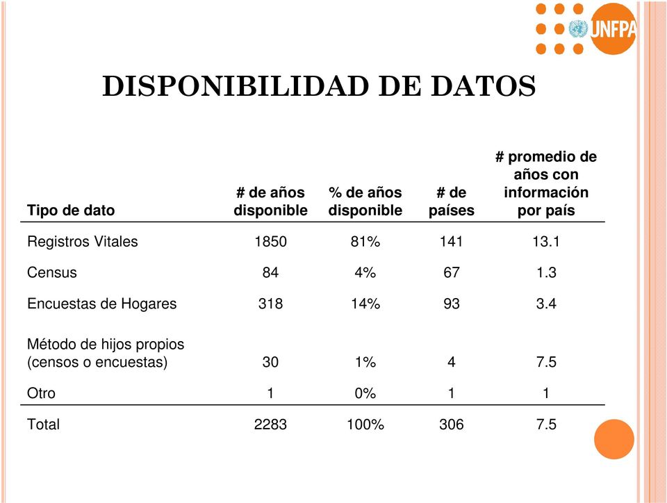 141 13.1 Census 84 4% 67 1.3 Encuestas de Hogares 318 14% 93 3.