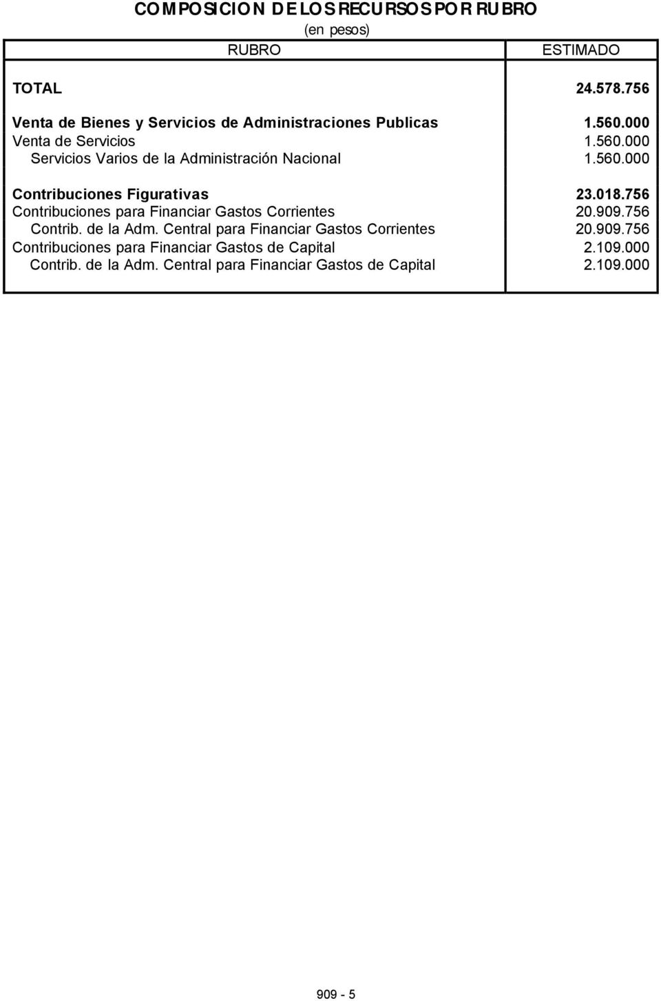 560.000 Contribuciones Figurativas 23.018.756 Contribuciones para Financiar Gastos Corrientes 20.909.756 Contrib. de la Adm.