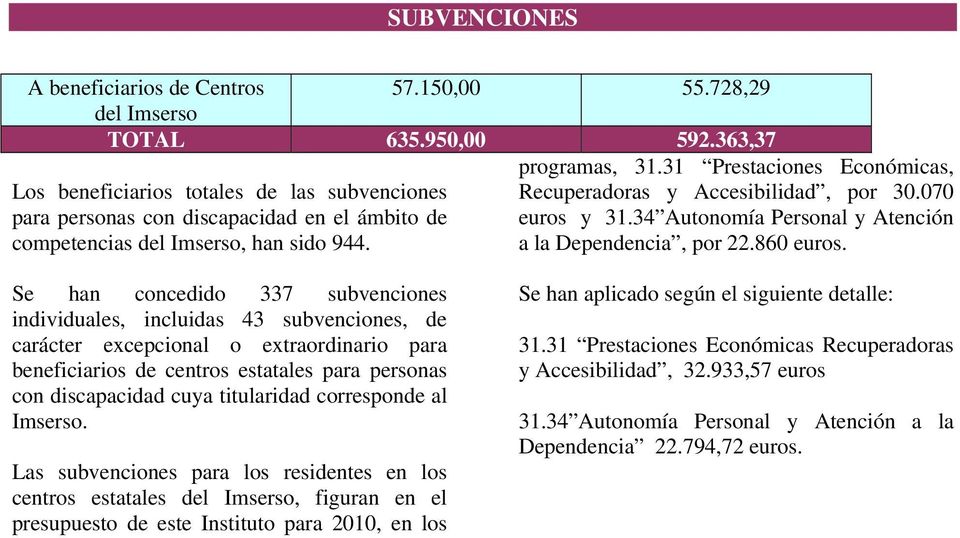 31 Prestaciones Económicas, Recuperadoras y Accesibilidad, por 30.070 euros y 31.34 Autonomía Personal y Atención a la Dependencia, por 22.860 euros.