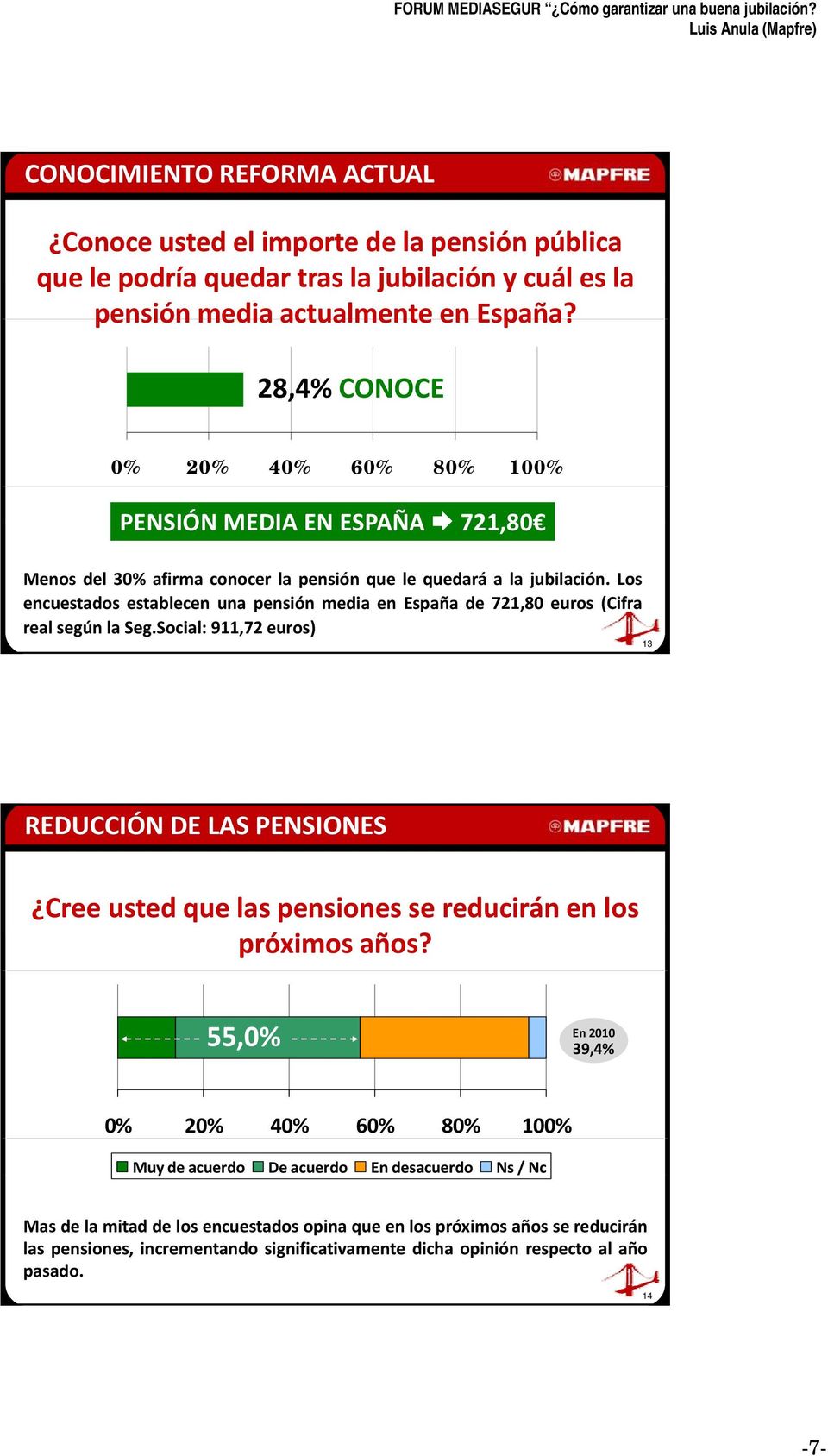 Los encuestados establecen una pensión media en España de 721,80 euros (Cifra real según la Seg.