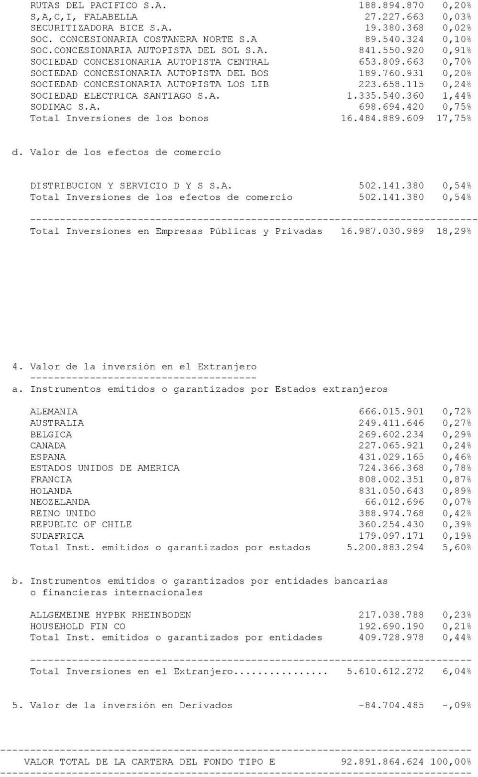 931 0,20% SOCIEDAD CONCESIONARIA AUTOPISTA LOS LIB 223.658.115 0,24% SOCIEDAD ELECTRICA SANTIAGO S.A. 1.335.540.360 1,44% SODIMAC S.A. 698.694.420 0,75% Total Inversiones de los bonos 16.484.889.