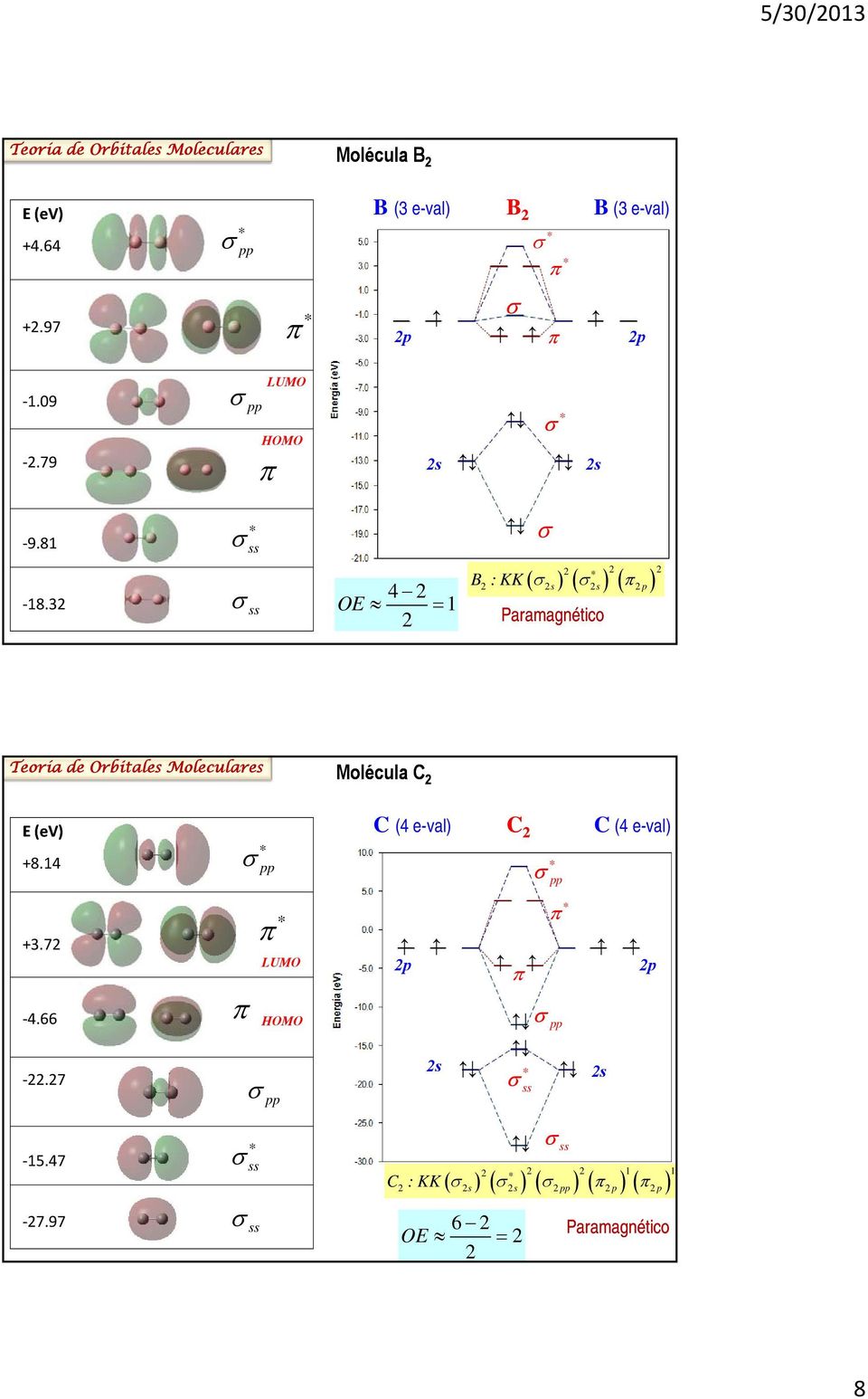 3 ss 4 OE 1 s s p B :KK Paramagnético Molécula C +8.