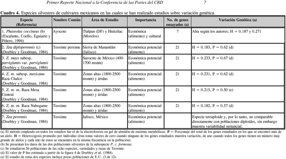 Phaseolus coccineus (b) Ayocote Tlalpan (DF) y Huitzilac Económica 7 Alta según los autores; H = 0.187 y 0.271 (Escalante, Coello, Eguiarte y (Morelos) (alimento) y cultural Piñero, 1994) 2.