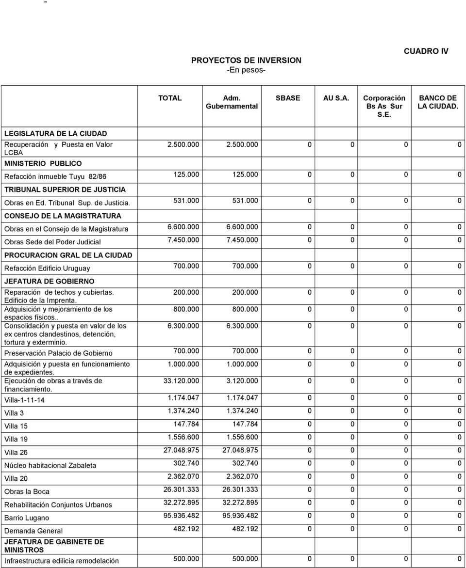 000 6.600.000 0 0 0 0 Obras Sede del Poder Judicial 7.450.000 7.450.000 0 0 0 0 PROCURACION GRAL DE LA CIUDAD Refacción Edificio Uruguay 700.000 700.