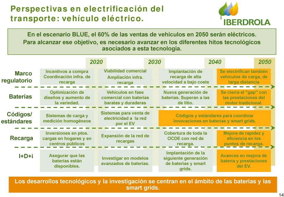 2020 2030 2040 2050 Marco regulatorio Incentivos a compra Viabilidad comercial Implantación de Se electrifican también Coordinación infra. de Ampliación infra.