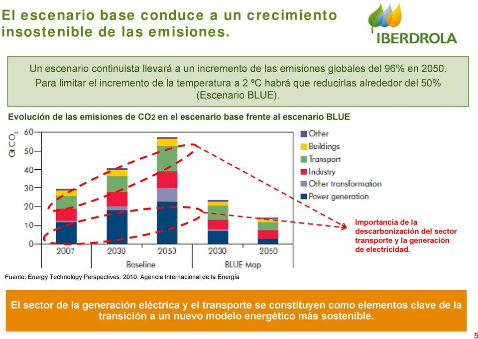 Evolución de las emisiones de CO2 en el escenario base frente al escenario BLUE Importancia de la descarbonización del sector transporte y la generación de electricidad.