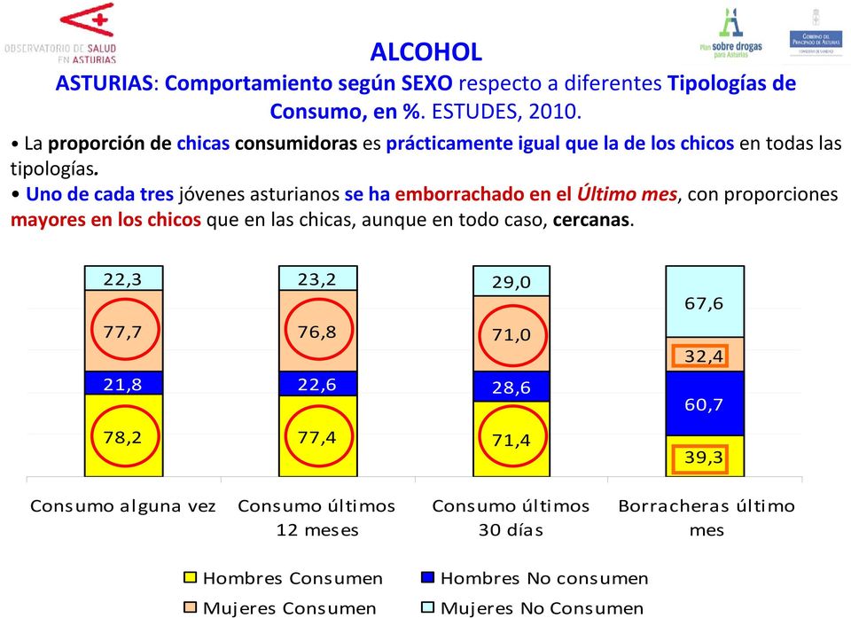 Uno de cada tres jóvenes asturianos se ha emborrachado en el Último mes, con proporciones mayores en los chicos que en las chicas, aunque en todo caso,
