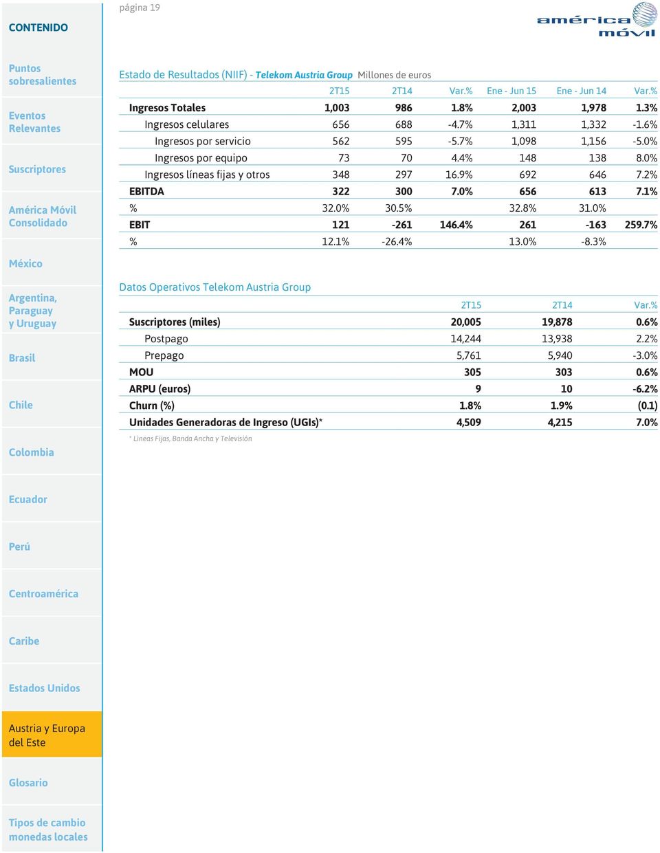 1% % 32.0% 30.5% 32.8% 31.0% EBIT 121-261 146.4% 261-163 259.7% % 12.1% -26.4% 13.0% -8.3% Datos Operativos Telekom Austria Group 2T15 2T14 Var.% (miles) 20,005 19,878 0.
